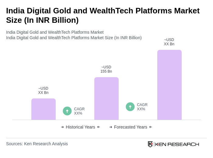 India Digital Gold and WealthTech Platforms Market Size